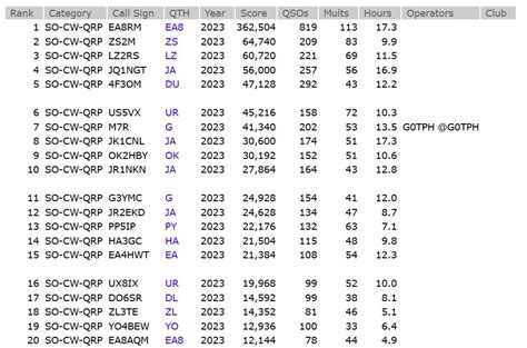 arrl contest results|arrl results database.